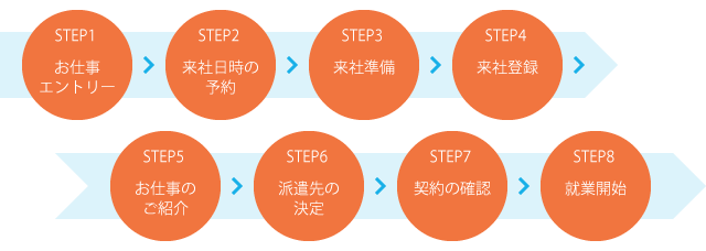 お仕事のまでの流れ 解説図