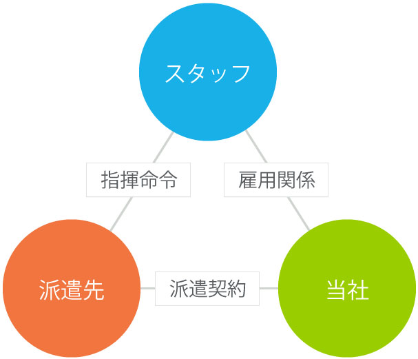 人材派遣の仕組み 解説図