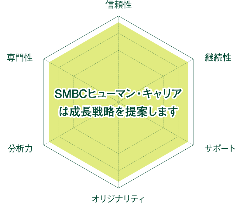 SMBCヒューマン・キャリアは成長戦略を提案します