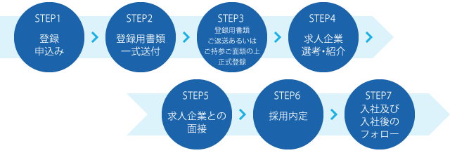 転職までのステップイメージ